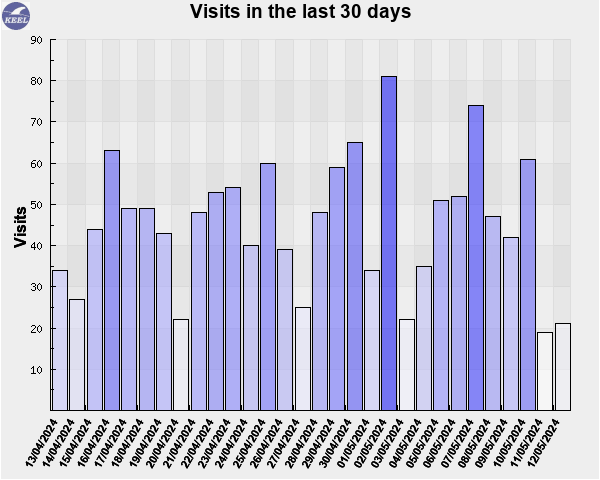 Visits in the last 30 days