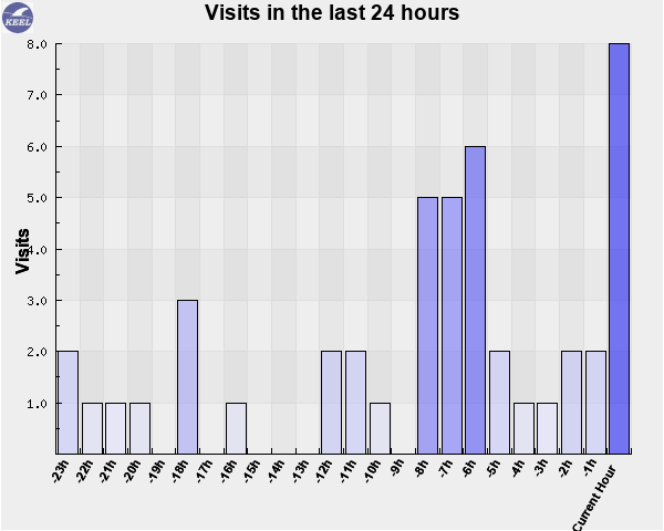 Visits in the last 24 hours