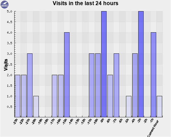 Visits in the last 24 hours