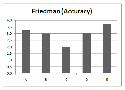 Friedman test for accuracy in crossover experiment