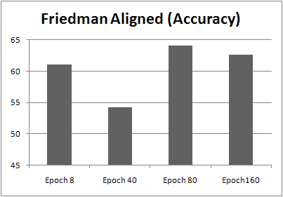 Friedman Aligned test for accuracy in crossover experiment