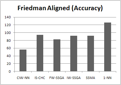 Friedman Alignedtest for accuracy in crossover experiment