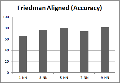 Friedman Alignedtest for accuracy in kValue experiment
