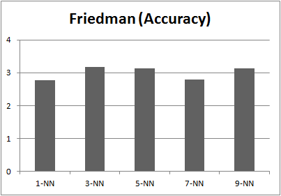 Friedman test for accuracy in kValue experiment