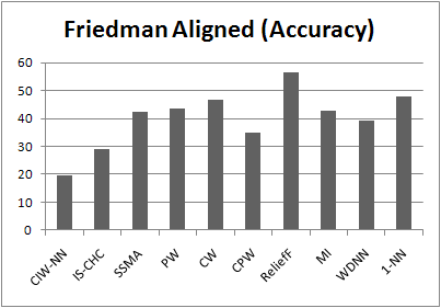 Friedman Alignedtest for accuracy in crossover experiment