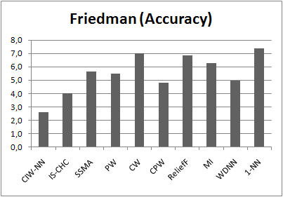 Friedman test for accuracy in crossover experiment