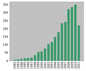 Figure 6.   Number of citations per year  (Web of Science)