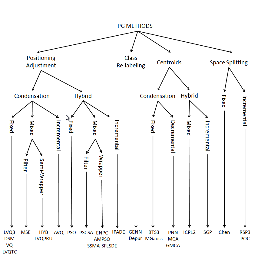 Figure 3. Prototype Selection Taxonomy