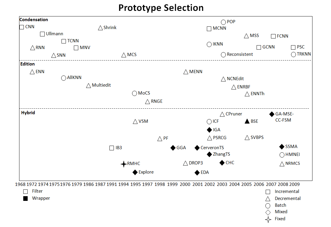 Figure 2. Evolution map of the Prototype Selection field