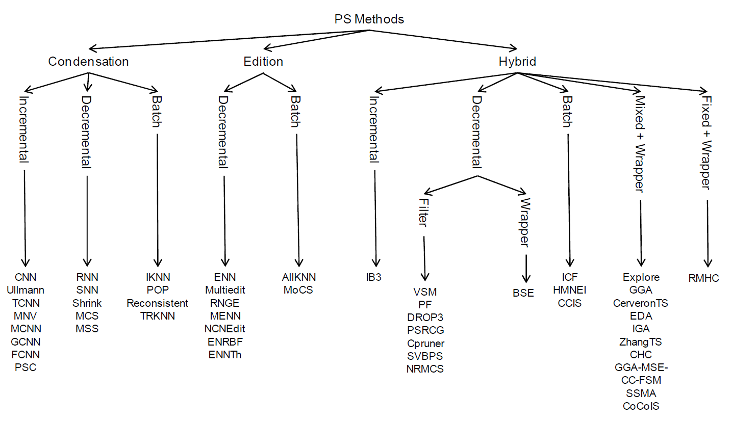 Figure 1. Prototype Selection Taxonomy