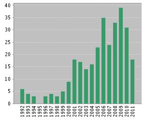 Figure 5. Publications in PR per year (Web of Science)