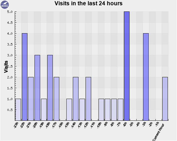 Visits in the last 24 hours