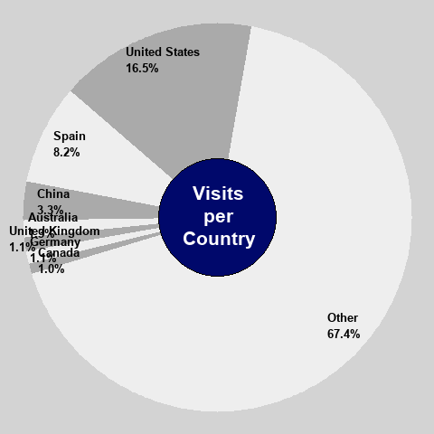 Visits in the last 30 days