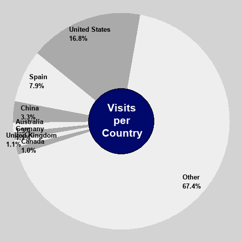 Visits in the last 30 days